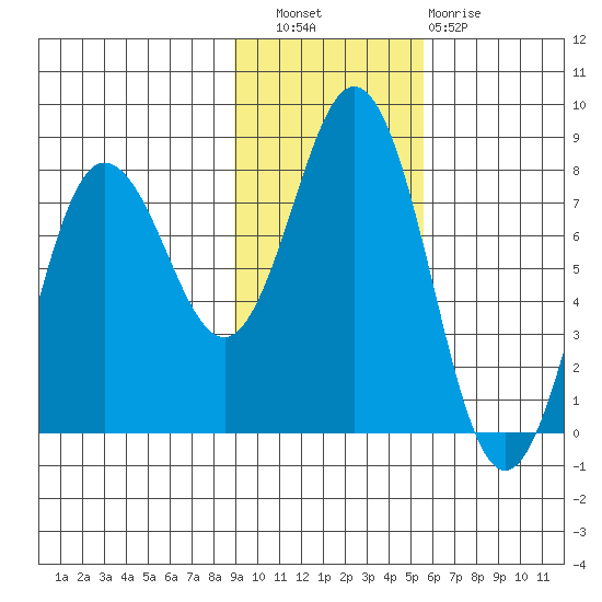 Chignik Bay tide chart for Wednesday, November 9, 2022
