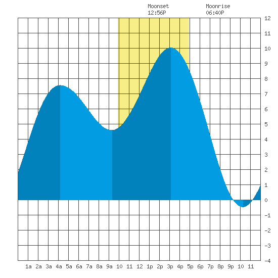 Chignik Bay tide chart for Saturday, December 10, 2022