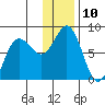 Chignik Bay tide chart for Saturday, December 10, 2022