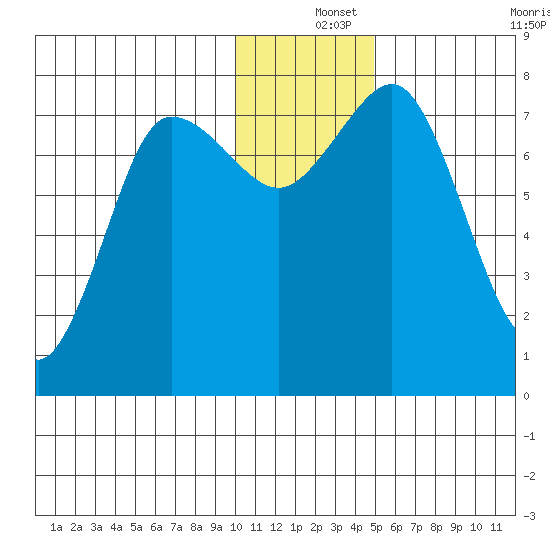 Chignik Bay tide chart for Wednesday, December 14, 2022