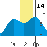 Chignik Bay tide chart for Wednesday, December 14, 2022