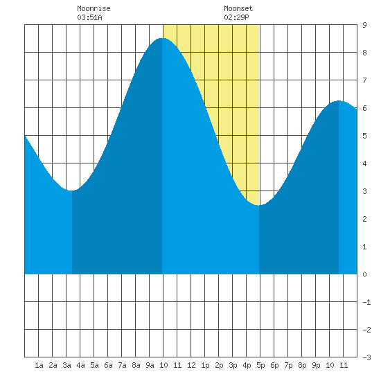 Chignik Bay tide chart for Sunday, December 18, 2022