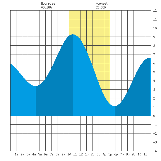 Chignik Bay tide chart for Monday, December 19, 2022