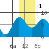 Chignik Bay tide chart for Thursday, December 1, 2022