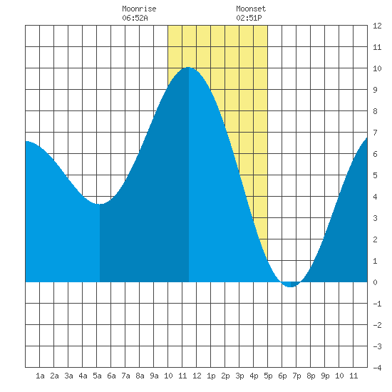Chignik Bay tide chart for Tuesday, December 20, 2022