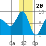 Chignik Bay tide chart for Tuesday, December 20, 2022