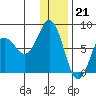 Chignik Bay tide chart for Wednesday, December 21, 2022