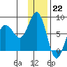 Chignik Bay tide chart for Thursday, December 22, 2022
