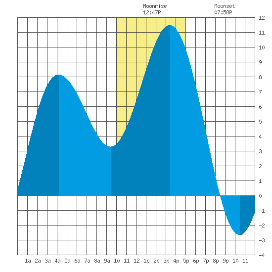 Chignik Bay tide chart for Sunday, December 25, 2022
