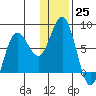 Chignik Bay tide chart for Sunday, December 25, 2022