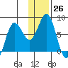 Chignik Bay tide chart for Monday, December 26, 2022