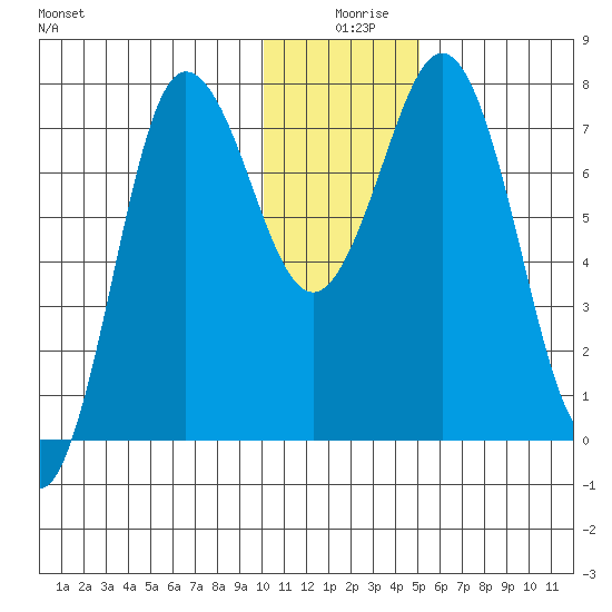 Chignik Bay tide chart for Wednesday, December 28, 2022