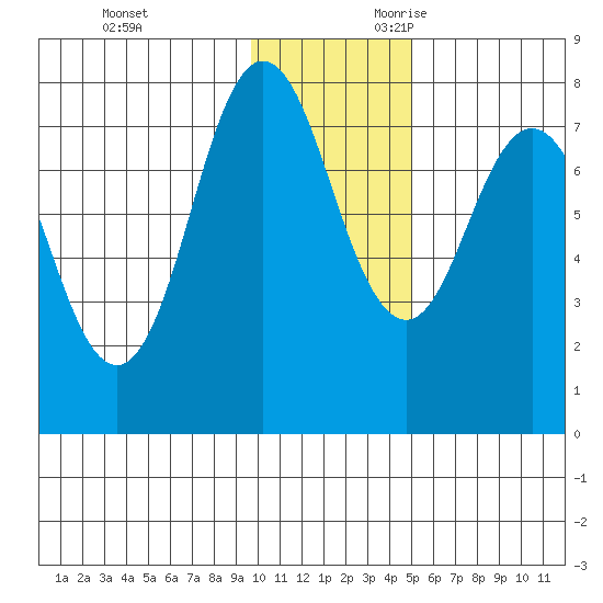 Chignik Bay tide chart for Friday, December 2, 2022
