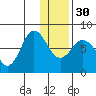 Chignik Bay tide chart for Friday, December 30, 2022
