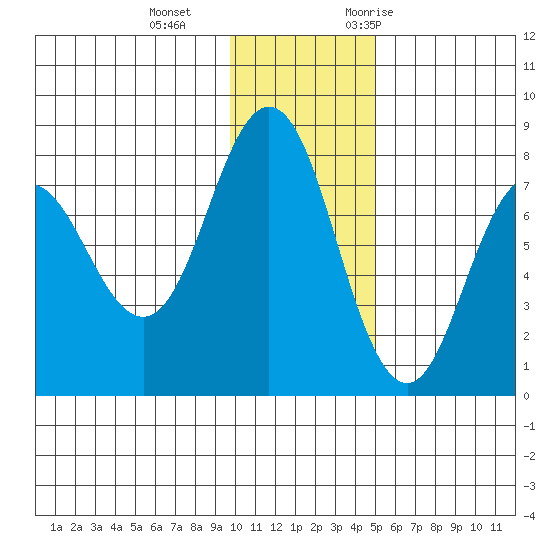 Chignik Bay tide chart for Sunday, December 4, 2022
