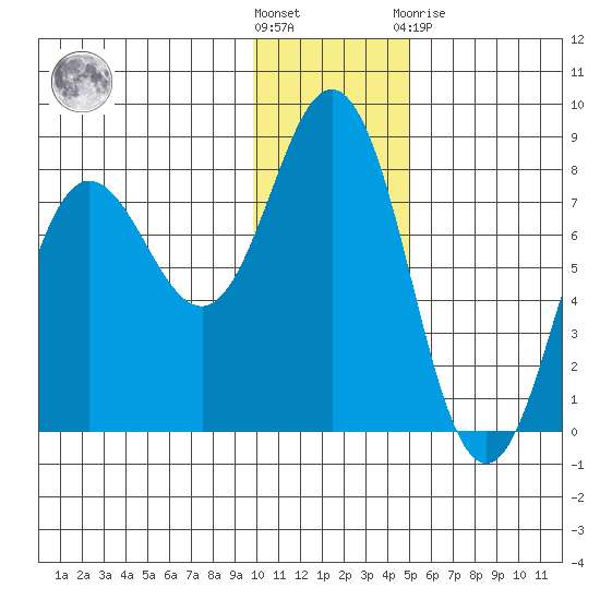 Chignik Bay tide chart for Wednesday, December 7, 2022