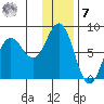 Chignik Bay tide chart for Wednesday, December 7, 2022