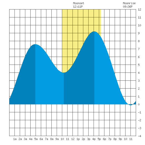 Chignik Bay tide chart for Tuesday, January 10, 2023