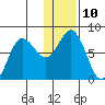 Chignik Bay tide chart for Tuesday, January 10, 2023