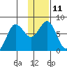 Chignik Bay tide chart for Wednesday, January 11, 2023
