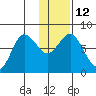 Chignik Bay tide chart for Thursday, January 12, 2023