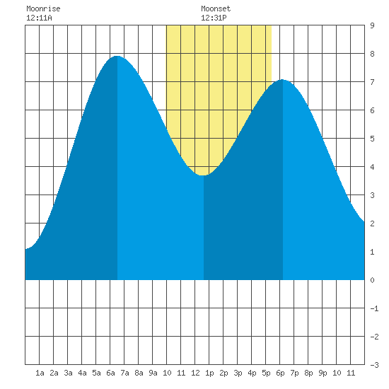 Chignik Bay tide chart for Friday, January 13, 2023