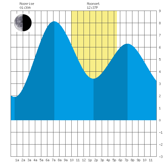 Chignik Bay tide chart for Saturday, January 14, 2023