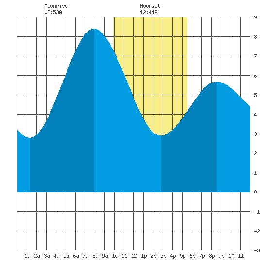 Chignik Bay tide chart for Sunday, January 15, 2023