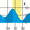 Chignik Bay tide chart for Sunday, January 1, 2023