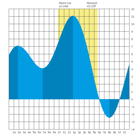 Chignik Bay tide chart for Friday, January 20, 2023