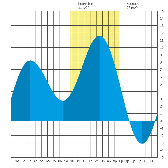 Chignik Bay tide chart for Sunday, January 22, 2023