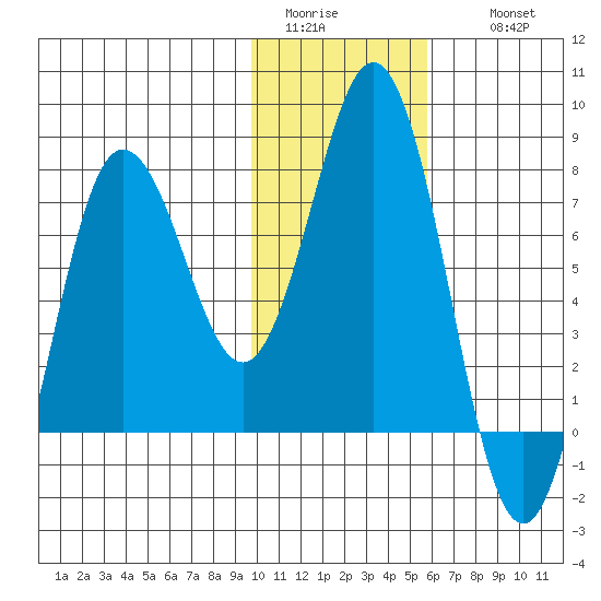 Chignik Bay tide chart for Monday, January 23, 2023