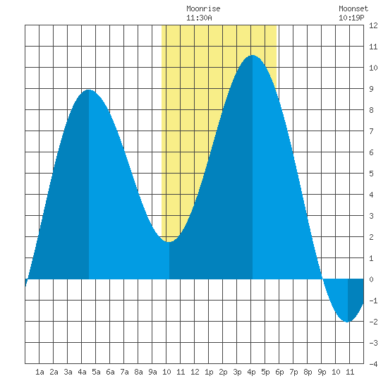 Chignik Bay tide chart for Tuesday, January 24, 2023