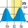 Chignik Bay tide chart for Wednesday, January 25, 2023