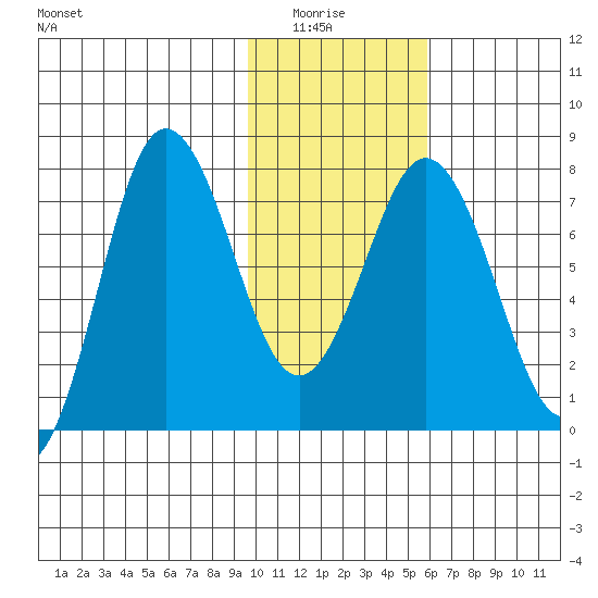 Chignik Bay tide chart for Thursday, January 26, 2023