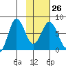 Chignik Bay tide chart for Thursday, January 26, 2023