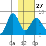 Chignik Bay tide chart for Friday, January 27, 2023