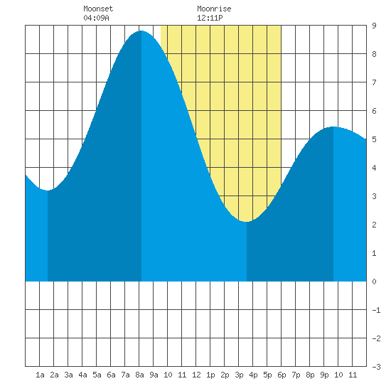Chignik Bay tide chart for Sunday, January 29, 2023