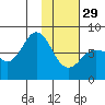 Chignik Bay tide chart for Sunday, January 29, 2023