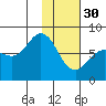 Chignik Bay tide chart for Monday, January 30, 2023