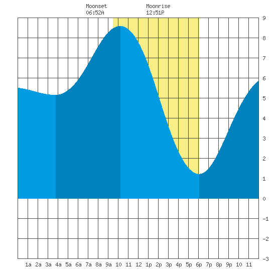 Chignik Bay tide chart for Tuesday, January 31, 2023