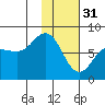 Chignik Bay tide chart for Tuesday, January 31, 2023