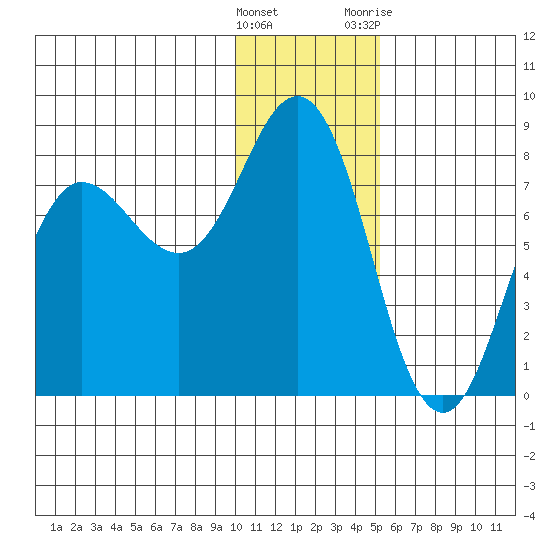 Chignik Bay tide chart for Thursday, January 5, 2023