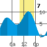 Chignik Bay tide chart for Saturday, January 7, 2023