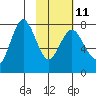Chignik Bay tide chart for Saturday, February 11, 2023