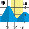 Chignik Bay tide chart for Monday, February 13, 2023