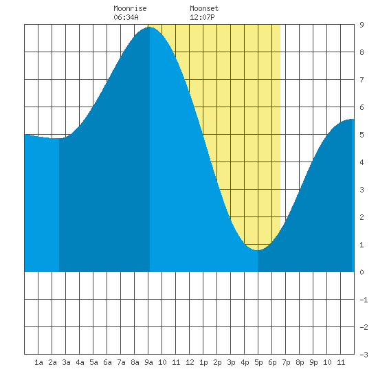 Chignik Bay tide chart for Wednesday, February 15, 2023