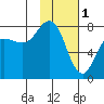 Chignik Bay tide chart for Wednesday, February 1, 2023