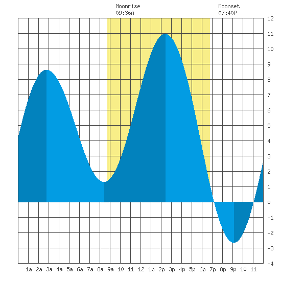 Chignik Bay tide chart for Monday, February 20, 2023