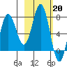 Chignik Bay tide chart for Monday, February 20, 2023